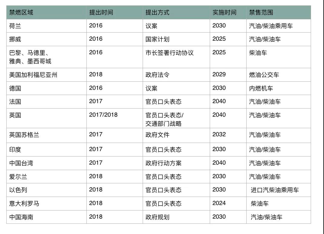 油控研究项目核心组专家杨富强指出,研究燃油车退出时间表不能"一刀切